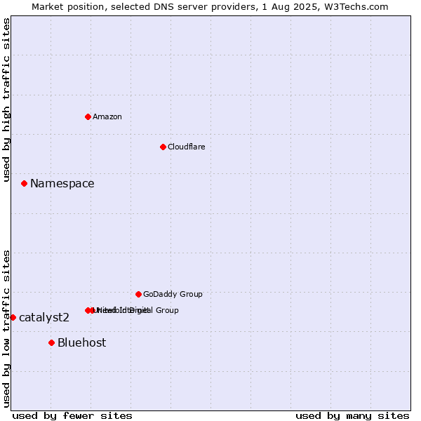 Market position of Bluehost vs. Namespace vs. catalyst2