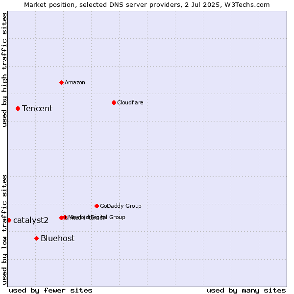 Market position of Bluehost vs. Tencent vs. catalyst2