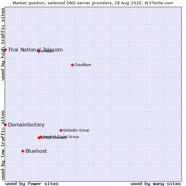 Market position of Bluehost vs. Thai National Telecom vs. Domainfactory