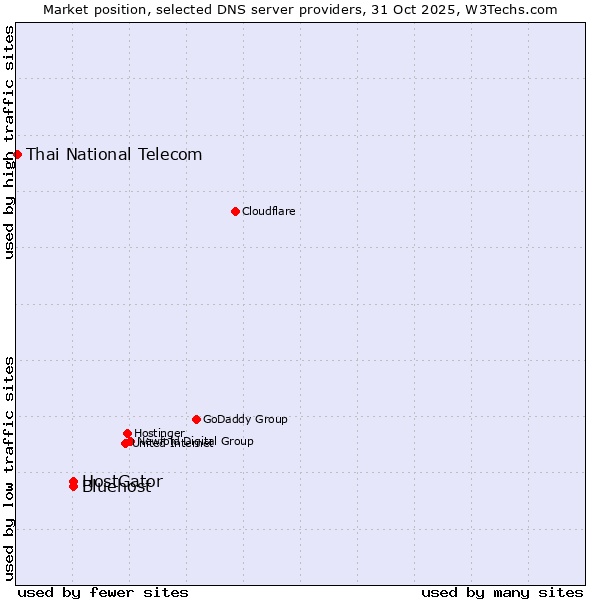 Market position of HostGator vs. Bluehost vs. Thai National Telecom