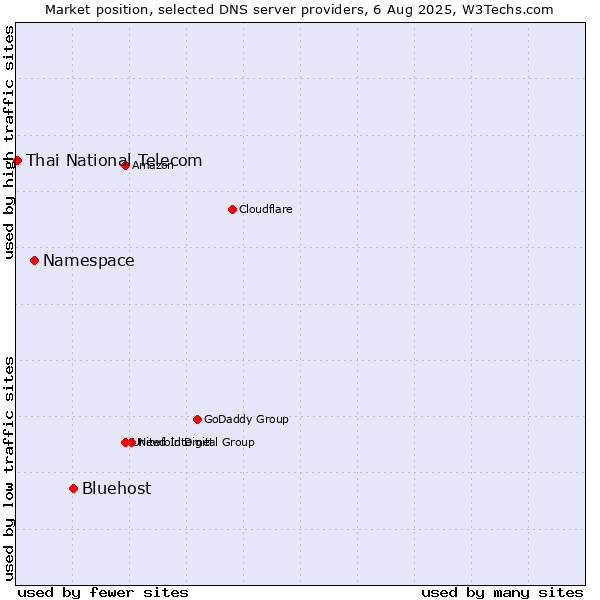 Market position of Bluehost vs. Namespace vs. Thai National Telecom
