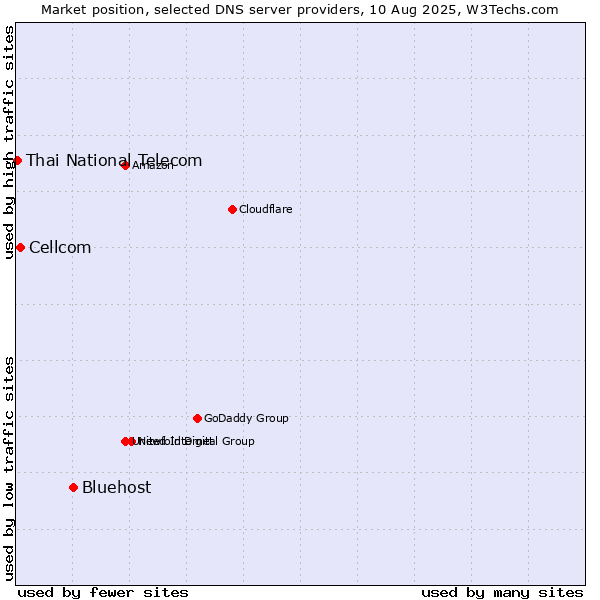 Market position of Bluehost vs. Cellcom vs. Thai National Telecom