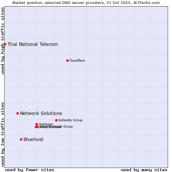 Market position of Bluehost vs. Network Solutions vs. Thai National Telecom