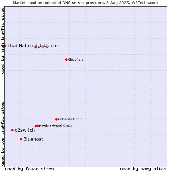 Market position of Bluehost vs. o2switch vs. Thai National Telecom