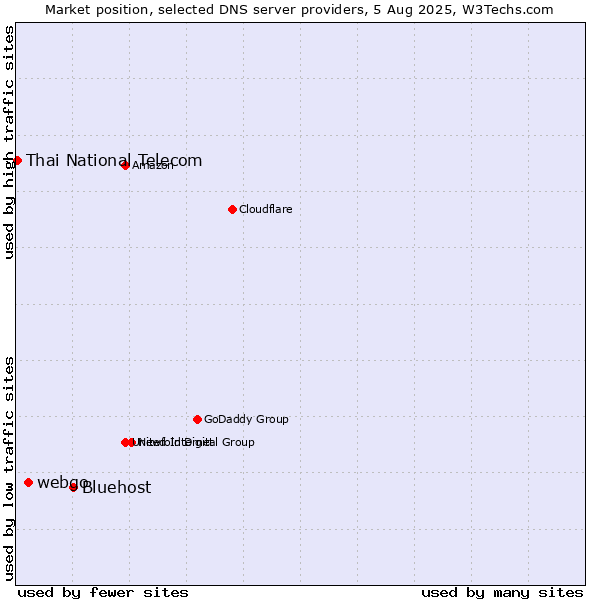 Market position of Bluehost vs. webgo vs. Thai National Telecom