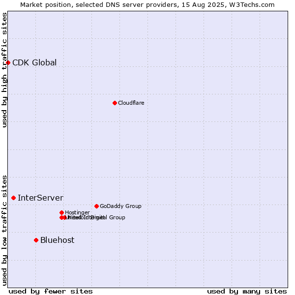 Market position of Bluehost vs. InterServer vs. CDK Global