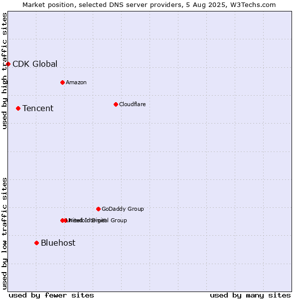 Market position of Bluehost vs. Tencent vs. CDK Global