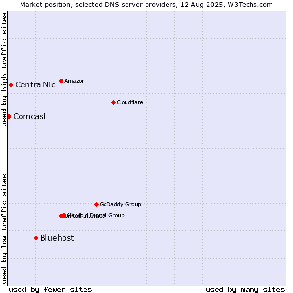 Market position of Bluehost vs. CentralNic vs. Comcast