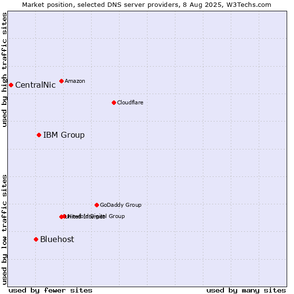 Market position of IBM Group vs. Bluehost vs. CentralNic