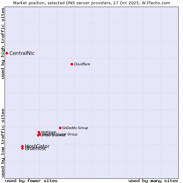 Market position of HostGator vs. Bluehost vs. CentralNic