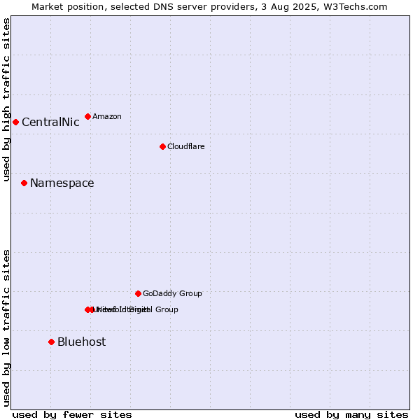 Market position of Bluehost vs. Namespace vs. CentralNic