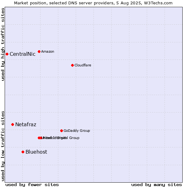 Market position of Bluehost vs. Netafraz vs. CentralNic