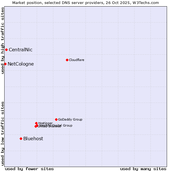 Market position of Bluehost vs. CentralNic vs. NetCologne