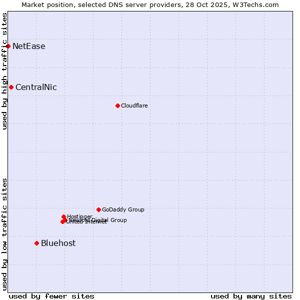 Market position of Bluehost vs. CentralNic vs. NetEase