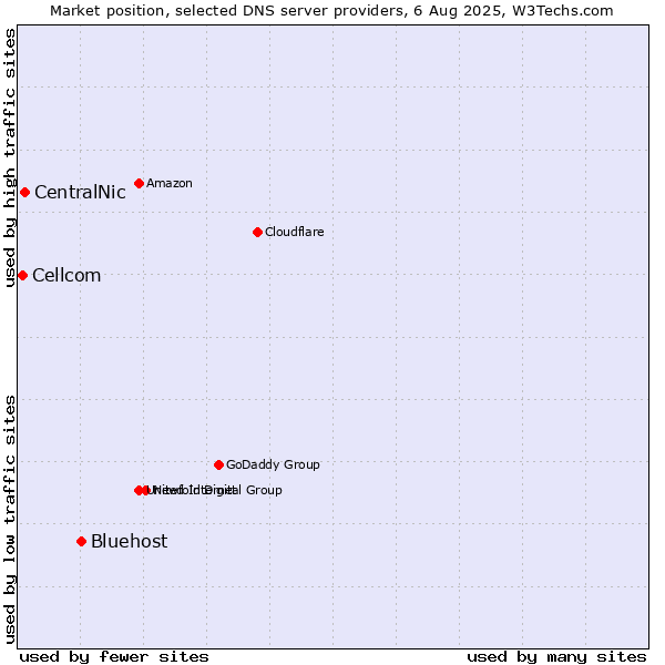 Market position of Bluehost vs. CentralNic vs. Cellcom