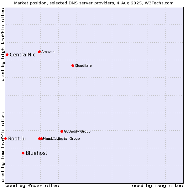 Market position of Bluehost vs. CentralNic vs. Root.lu