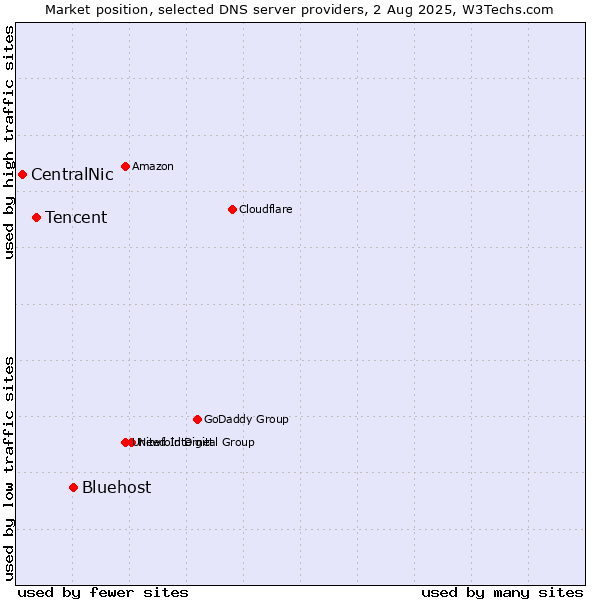 Market position of Bluehost vs. Tencent vs. CentralNic
