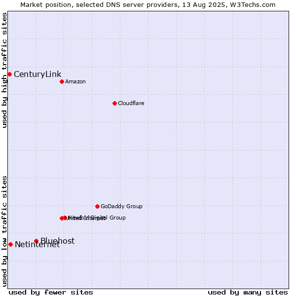 Market position of Bluehost vs. Netinternet vs. CenturyLink