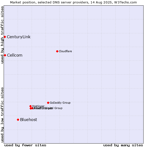Market position of Bluehost vs. Cellcom vs. CenturyLink