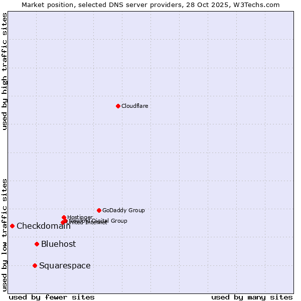 Market position of Bluehost vs. Squarespace vs. Checkdomain