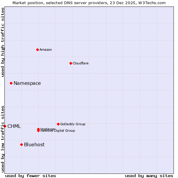 Market position of Bluehost vs. Namespace vs. CHML