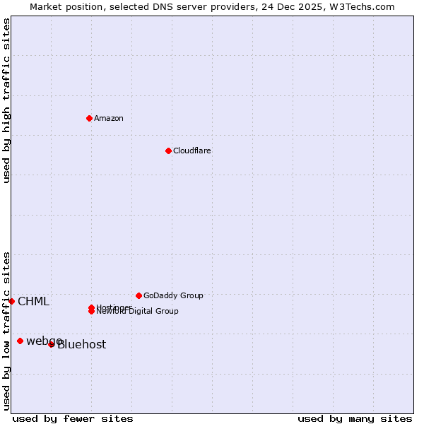 Market position of Bluehost vs. webgo vs. CHML