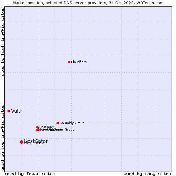 Market position of HostGator vs. Bluehost vs. Vultr