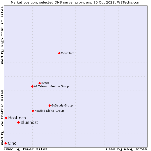 Market position of Bluehost vs. Hosttech vs. Cinc