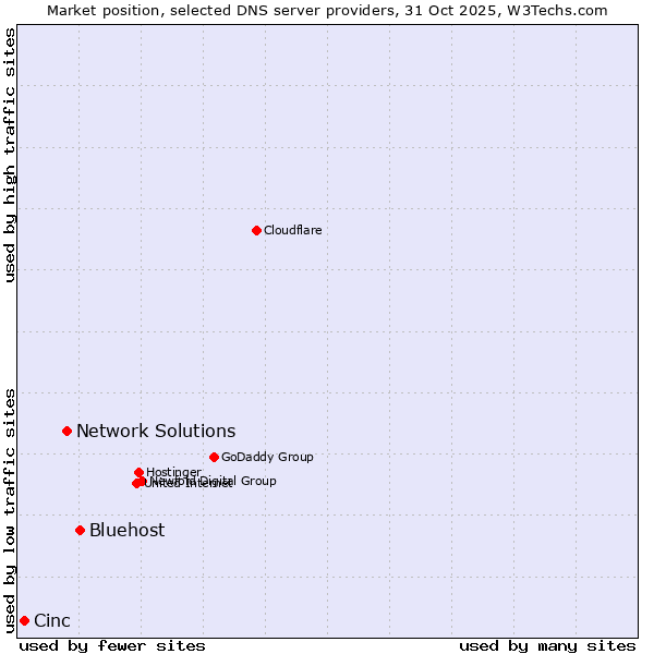 Market position of Bluehost vs. Network Solutions vs. Cinc