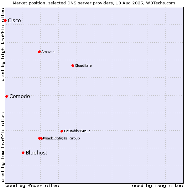 Market position of Bluehost vs. Comodo vs. Cisco