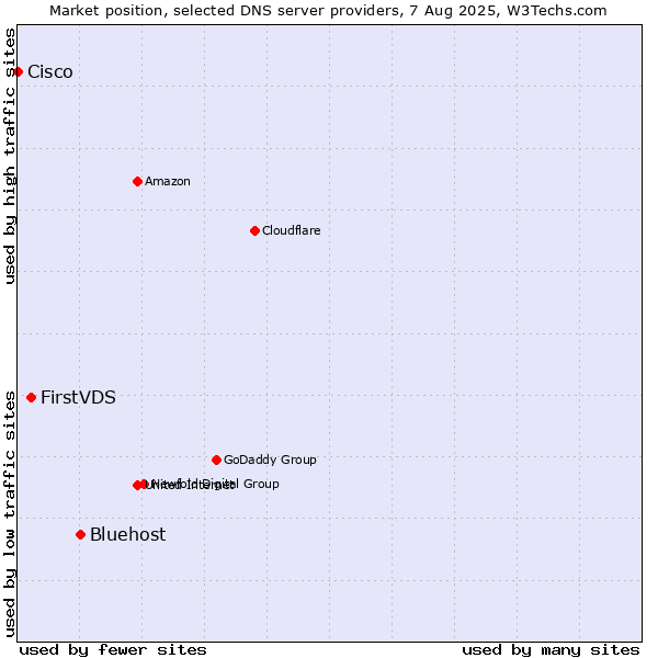 Market position of Bluehost vs. FirstVDS vs. Cisco