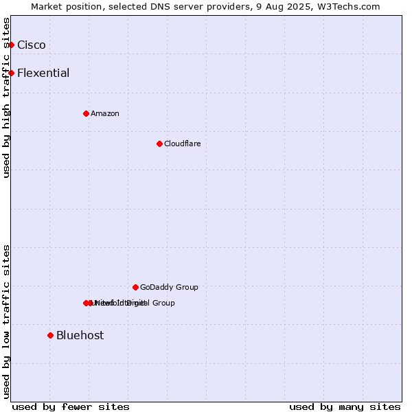 Market position of Bluehost vs. Flexential vs. Cisco