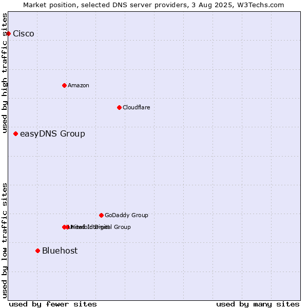 Market position of Bluehost vs. easyDNS Group vs. Cisco
