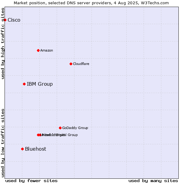 Market position of IBM Group vs. Bluehost vs. Cisco