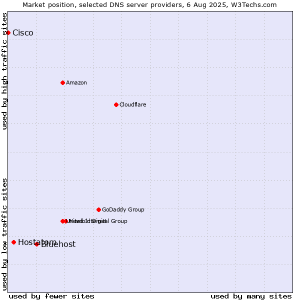 Market position of Bluehost vs. Hostatom vs. Cisco