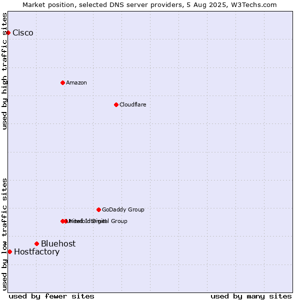 Market position of Bluehost vs. Hostfactory vs. Cisco