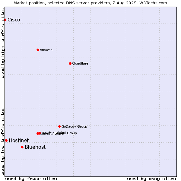 Market position of Bluehost vs. Hostinet vs. Cisco