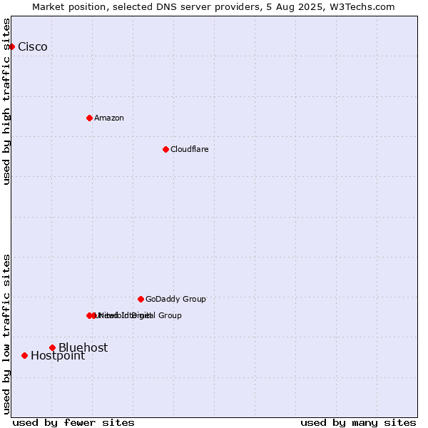 Market position of Bluehost vs. Hostpoint vs. Cisco