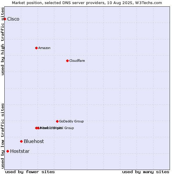 Market position of Bluehost vs. Hoststar vs. Cisco