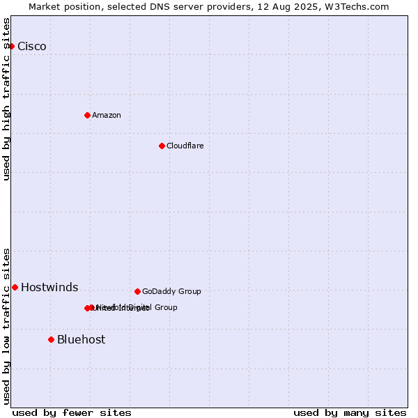 Market position of Bluehost vs. Hostwinds vs. Cisco