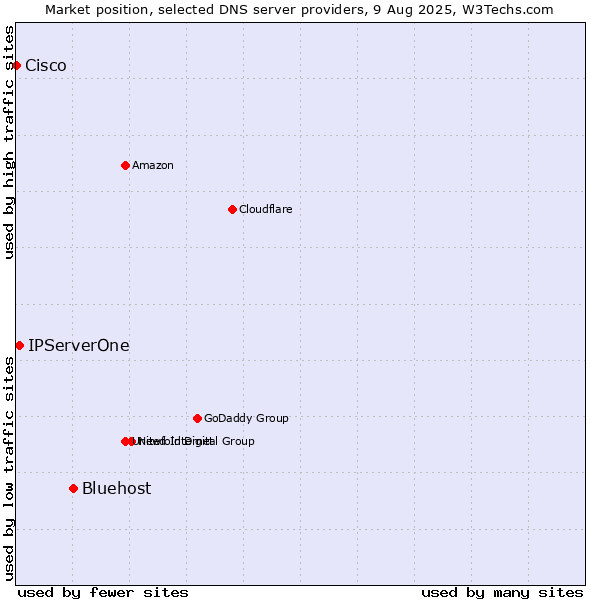 Market position of Bluehost vs. IPServerOne vs. Cisco