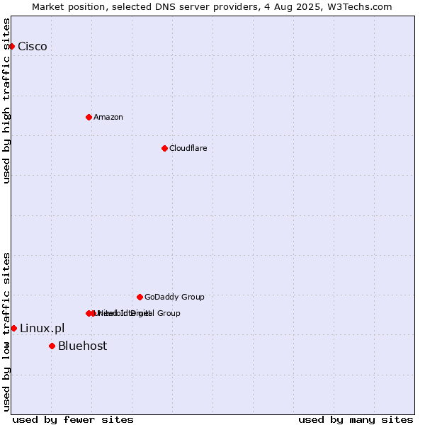 Market position of Bluehost vs. Linux.pl vs. Cisco
