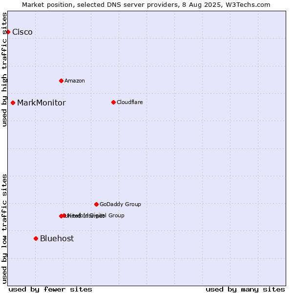 Market position of Bluehost vs. MarkMonitor vs. Cisco