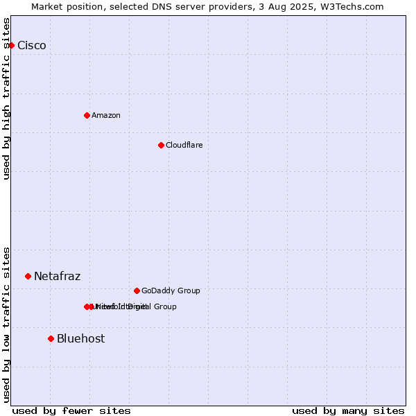 Market position of Bluehost vs. Netafraz vs. Cisco