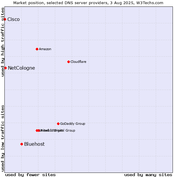 Market position of Bluehost vs. NetCologne vs. Cisco