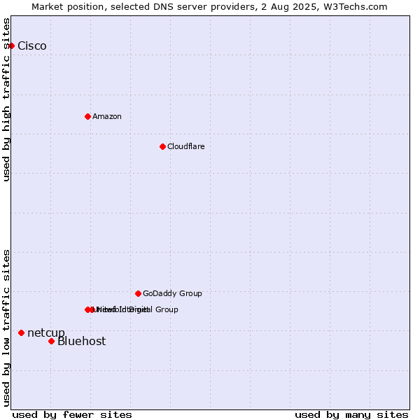 Market position of Bluehost vs. netcup vs. Cisco