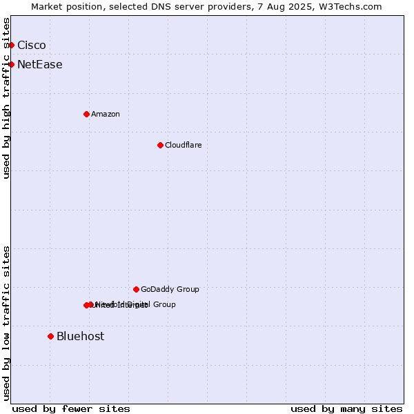 Market position of Bluehost vs. NetEase vs. Cisco