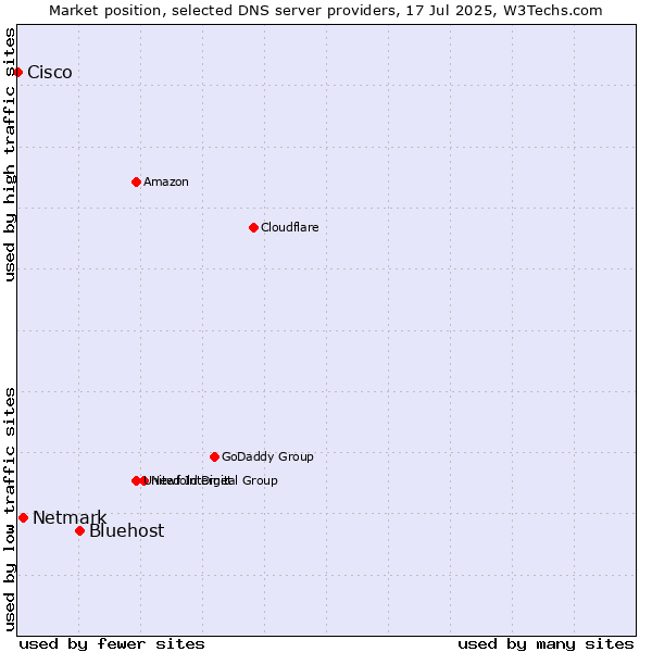 Market position of Bluehost vs. Netmark vs. Cisco