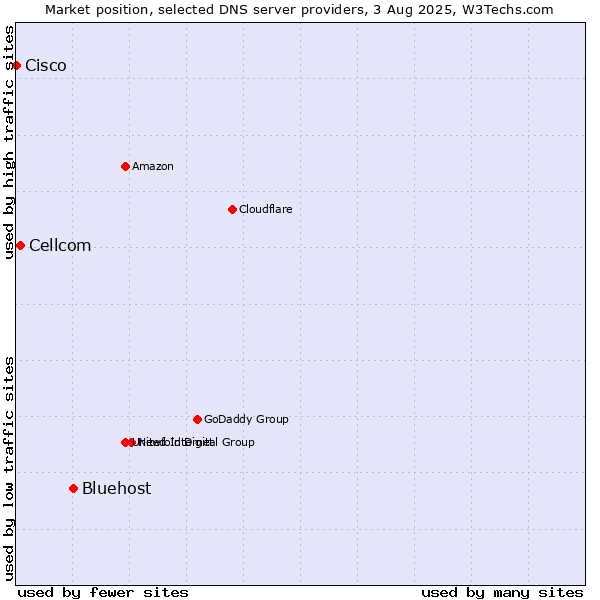 Market position of Bluehost vs. Cellcom vs. Cisco