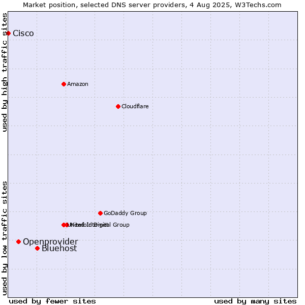 Market position of Bluehost vs. Openprovider vs. Cisco